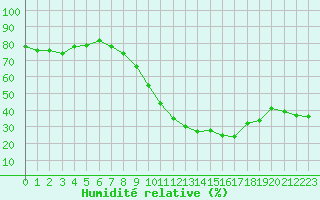Courbe de l'humidit relative pour Chteau-Chinon (58)