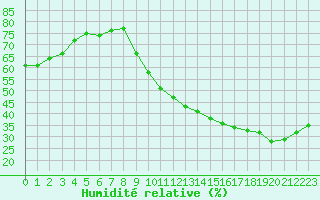Courbe de l'humidit relative pour Toulouse-Blagnac (31)