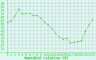 Courbe de l'humidit relative pour Xert / Chert (Esp)