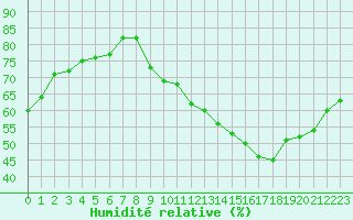 Courbe de l'humidit relative pour Lons-le-Saunier (39)
