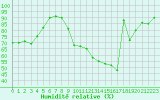 Courbe de l'humidit relative pour Chatelus-Malvaleix (23)