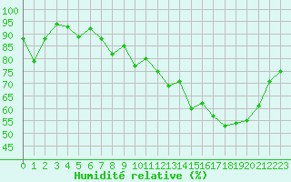 Courbe de l'humidit relative pour Vernouillet (78)