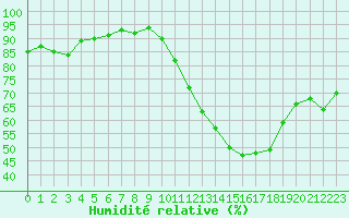 Courbe de l'humidit relative pour Mirebeau (86)