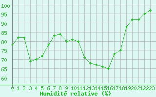 Courbe de l'humidit relative pour Rennes (35)