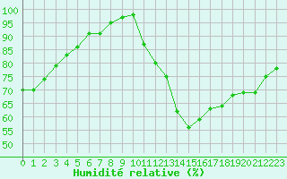 Courbe de l'humidit relative pour Brive-Laroche (19)