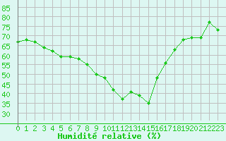 Courbe de l'humidit relative pour Xert / Chert (Esp)