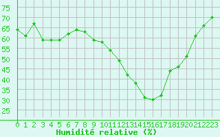 Courbe de l'humidit relative pour Mcon (71)
