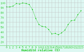 Courbe de l'humidit relative pour Dole-Tavaux (39)