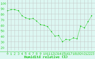 Courbe de l'humidit relative pour Nancy - Essey (54)