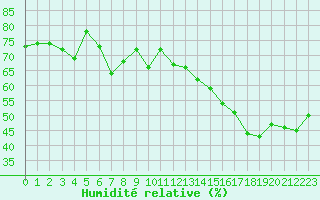 Courbe de l'humidit relative pour Jan (Esp)