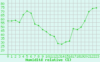 Courbe de l'humidit relative pour Petiville (76)