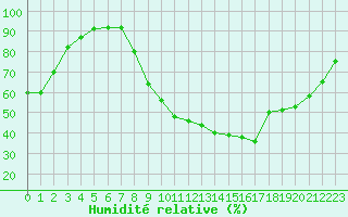 Courbe de l'humidit relative pour Isle-sur-la-Sorgue (84)