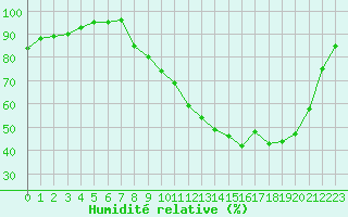 Courbe de l'humidit relative pour Christnach (Lu)