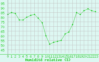 Courbe de l'humidit relative pour Calvi (2B)