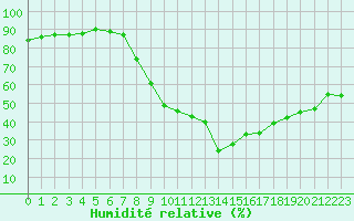 Courbe de l'humidit relative pour Calvi (2B)