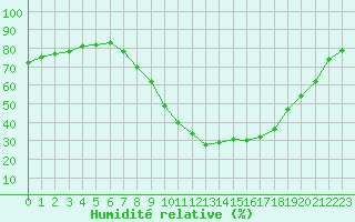Courbe de l'humidit relative pour Aix-en-Provence (13)