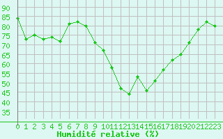 Courbe de l'humidit relative pour Figari (2A)