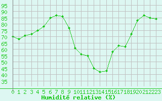 Courbe de l'humidit relative pour Brigueuil (16)