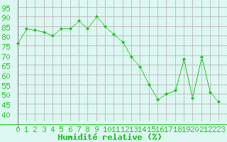 Courbe de l'humidit relative pour Bourg-Saint-Andol (07)