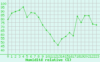 Courbe de l'humidit relative pour Tours (37)