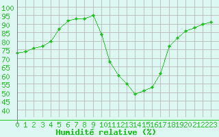 Courbe de l'humidit relative pour Nmes - Courbessac (30)