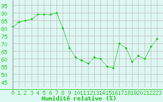 Courbe de l'humidit relative pour Remich (Lu)