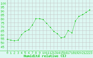Courbe de l'humidit relative pour Ruffiac (47)