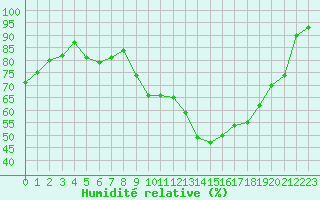 Courbe de l'humidit relative pour Isle-sur-la-Sorgue (84)