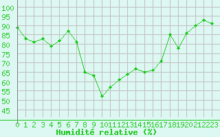 Courbe de l'humidit relative pour Formigures (66)