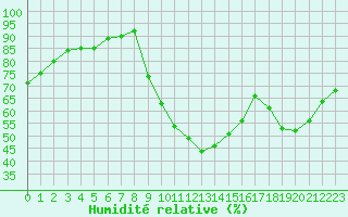 Courbe de l'humidit relative pour Chartres (28)