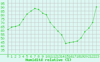 Courbe de l'humidit relative pour Douelle (46)
