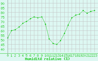 Courbe de l'humidit relative pour Saint-Clment-de-Rivire (34)
