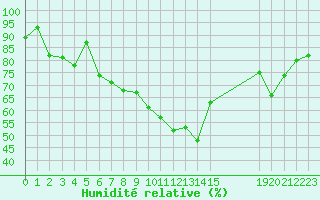 Courbe de l'humidit relative pour Saint-Yrieix-le-Djalat (19)