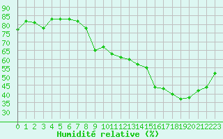 Courbe de l'humidit relative pour Voiron (38)