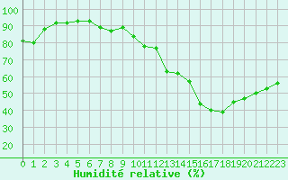 Courbe de l'humidit relative pour Creil (60)