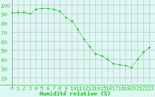 Courbe de l'humidit relative pour Nmes - Courbessac (30)