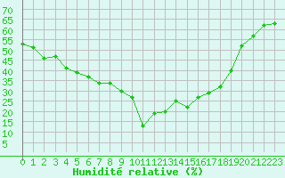 Courbe de l'humidit relative pour Saint-Vran (05)