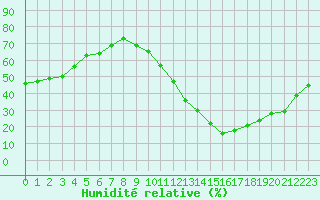 Courbe de l'humidit relative pour Ciudad Real (Esp)