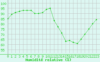 Courbe de l'humidit relative pour Alenon (61)