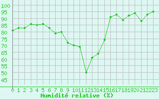 Courbe de l'humidit relative pour Vannes-Sn (56)