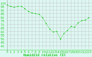 Courbe de l'humidit relative pour Gurande (44)