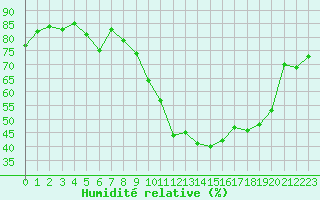 Courbe de l'humidit relative pour Villefontaine (38)