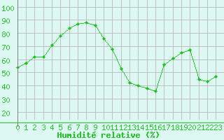 Courbe de l'humidit relative pour Biscarrosse (40)