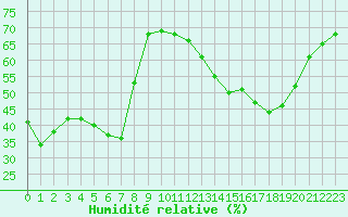 Courbe de l'humidit relative pour Mouilleron-le-Captif (85)