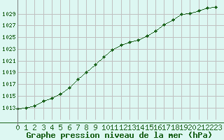 Courbe de la pression atmosphrique pour Langres (52) 