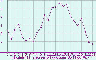 Courbe du refroidissement olien pour Montlimar (26)