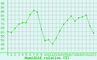 Courbe de l'humidit relative pour Hyres (83)