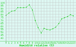 Courbe de l'humidit relative pour Orly (91)