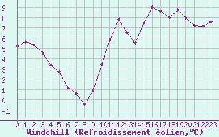 Courbe du refroidissement olien pour Marseille - Saint-Loup (13)