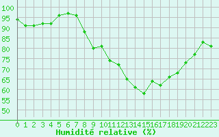 Courbe de l'humidit relative pour Ile d'Yeu - Saint-Sauveur (85)